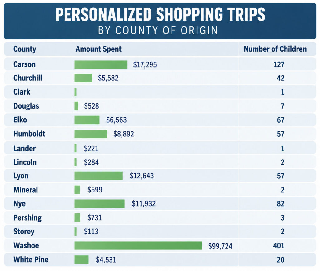 Reno Rodeo Foundation Personalized Shopping Trips for Foster Children FY 2025-2026